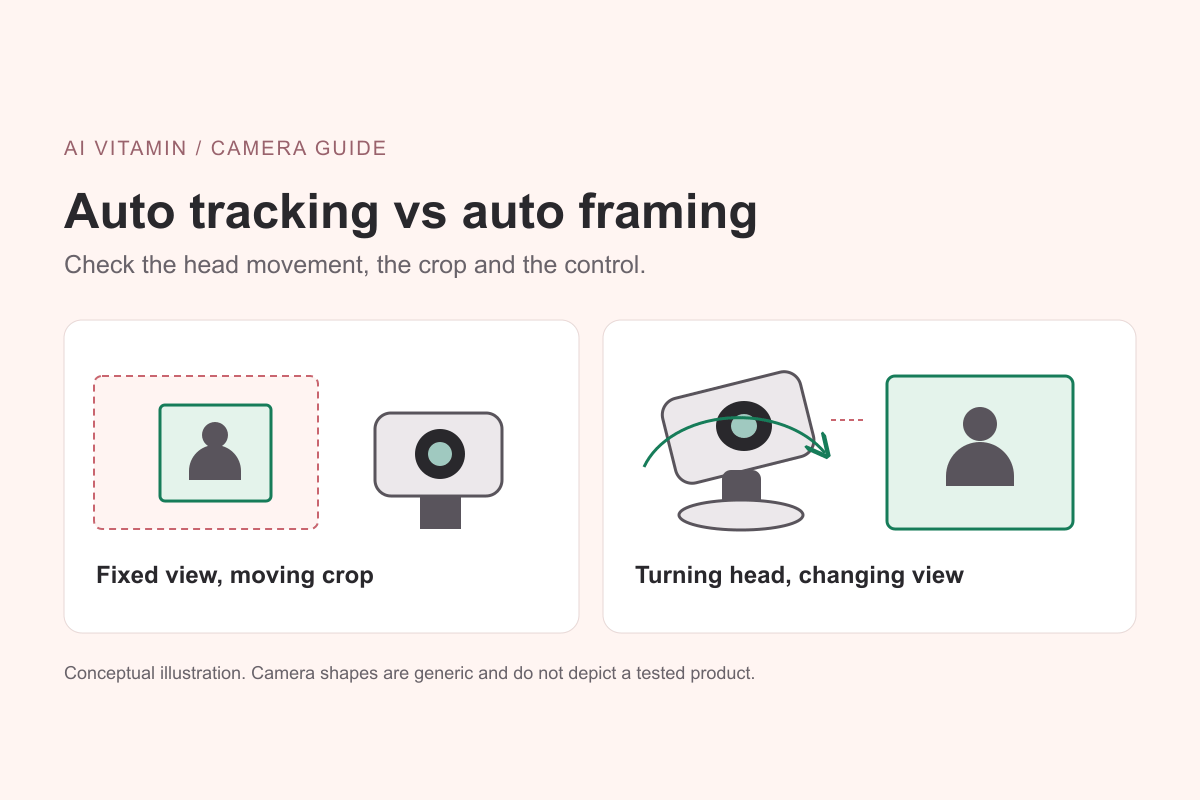 Conceptual illustration comparing a fixed webcam with a moving digital crop and a motorized webcam head that changes its view.